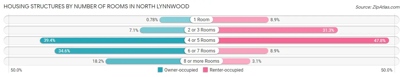 Housing Structures by Number of Rooms in North Lynnwood
