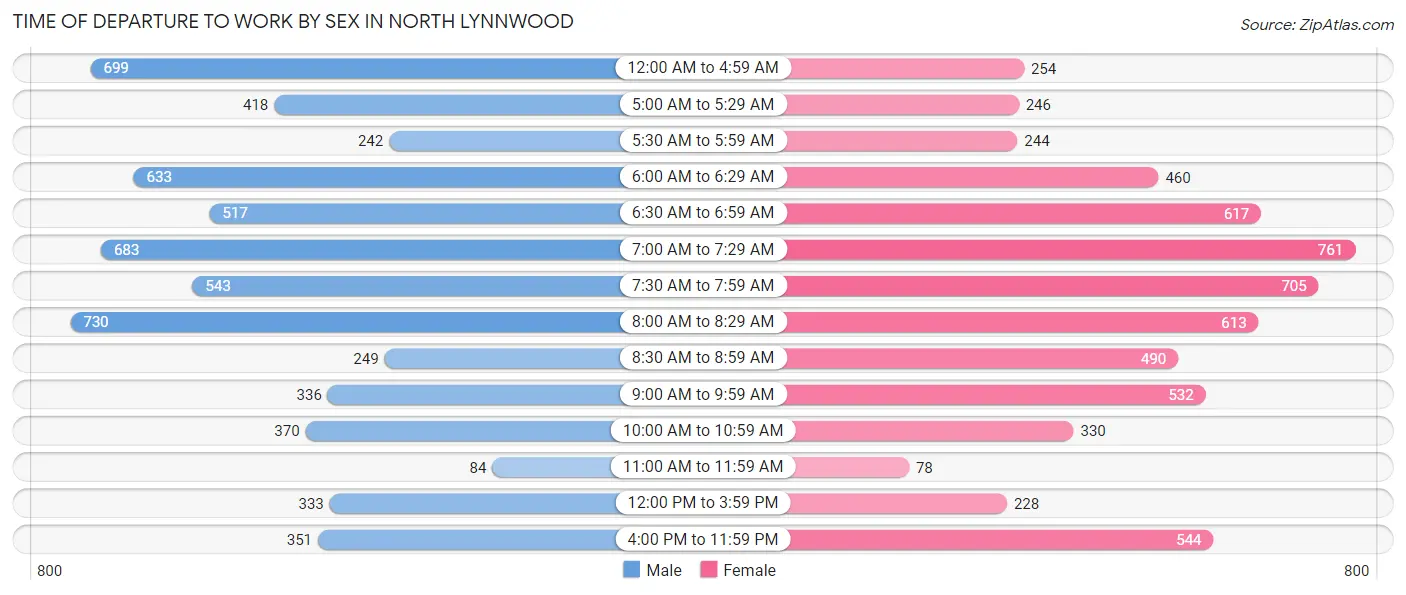 Time of Departure to Work by Sex in North Lynnwood