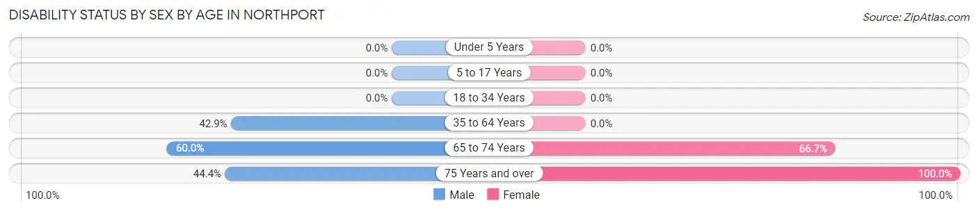 Disability Status by Sex by Age in Northport