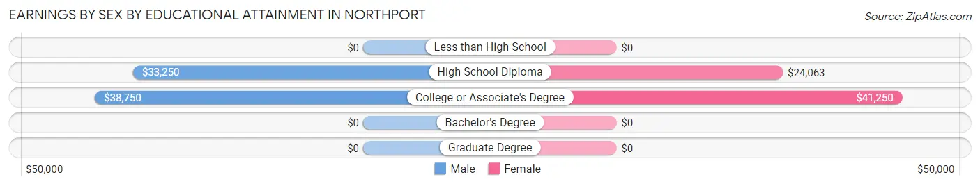 Earnings by Sex by Educational Attainment in Northport
