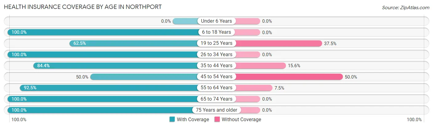 Health Insurance Coverage by Age in Northport