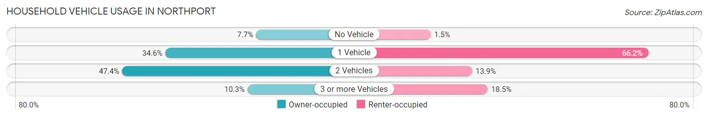 Household Vehicle Usage in Northport