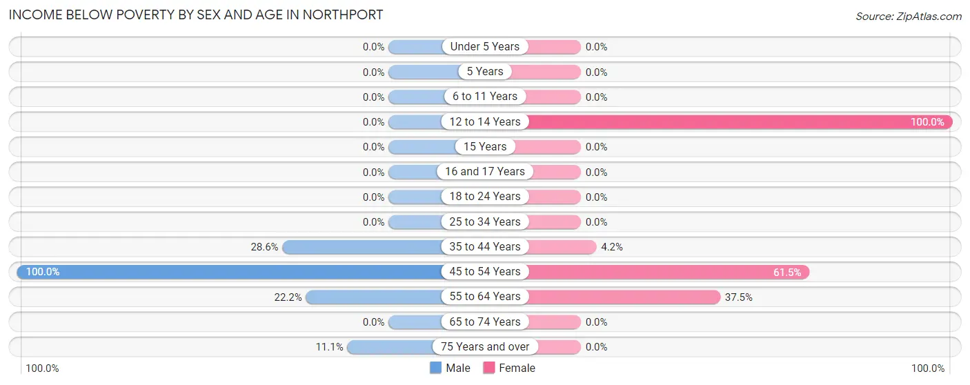 Income Below Poverty by Sex and Age in Northport