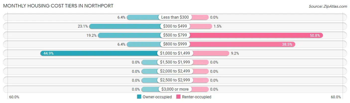 Monthly Housing Cost Tiers in Northport