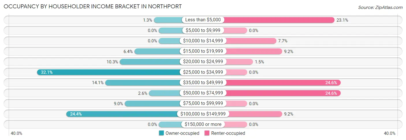 Occupancy by Householder Income Bracket in Northport