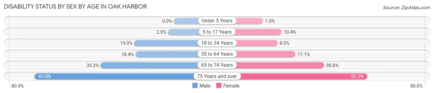 Disability Status by Sex by Age in Oak Harbor