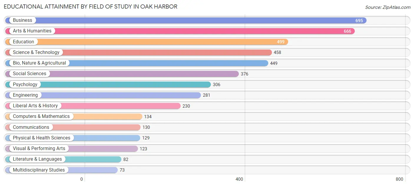 Educational Attainment by Field of Study in Oak Harbor