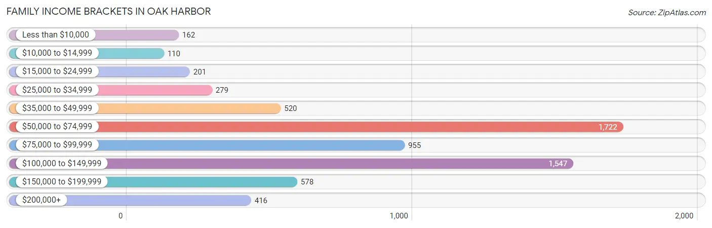 Family Income Brackets in Oak Harbor