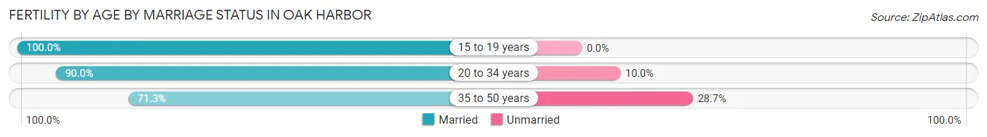Female Fertility by Age by Marriage Status in Oak Harbor