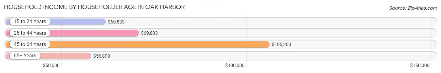 Household Income by Householder Age in Oak Harbor