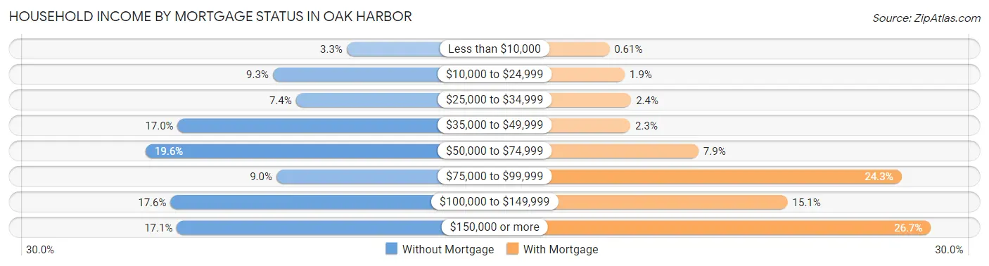 Household Income by Mortgage Status in Oak Harbor