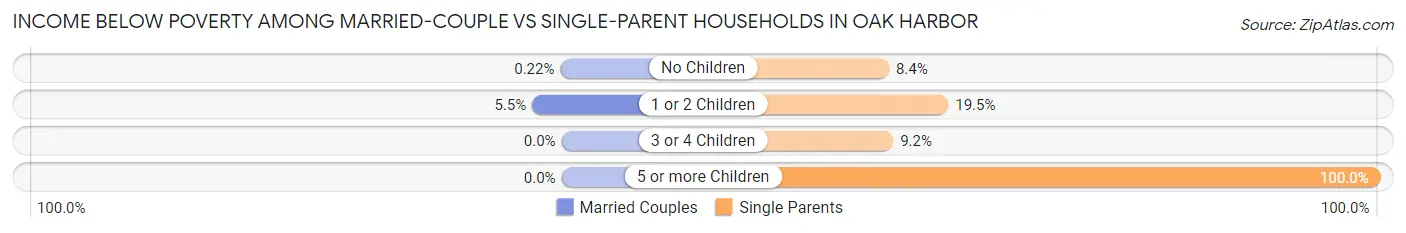 Income Below Poverty Among Married-Couple vs Single-Parent Households in Oak Harbor