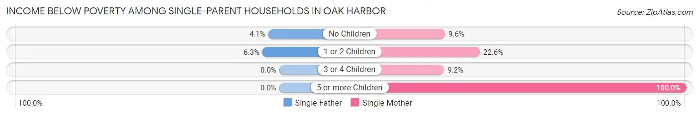 Income Below Poverty Among Single-Parent Households in Oak Harbor