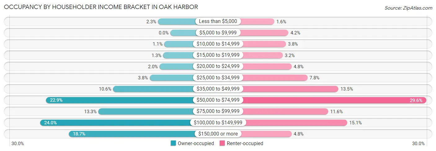 Occupancy by Householder Income Bracket in Oak Harbor