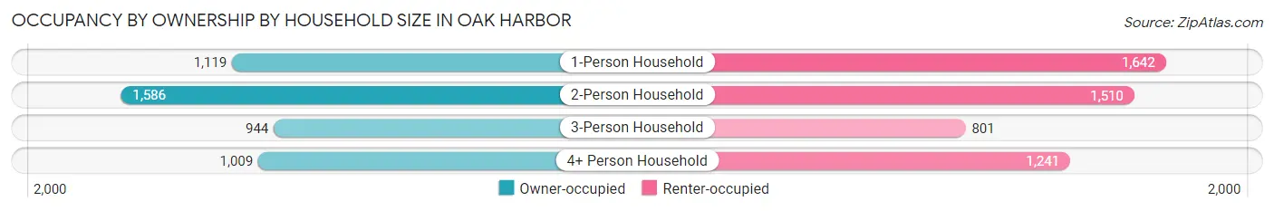 Occupancy by Ownership by Household Size in Oak Harbor