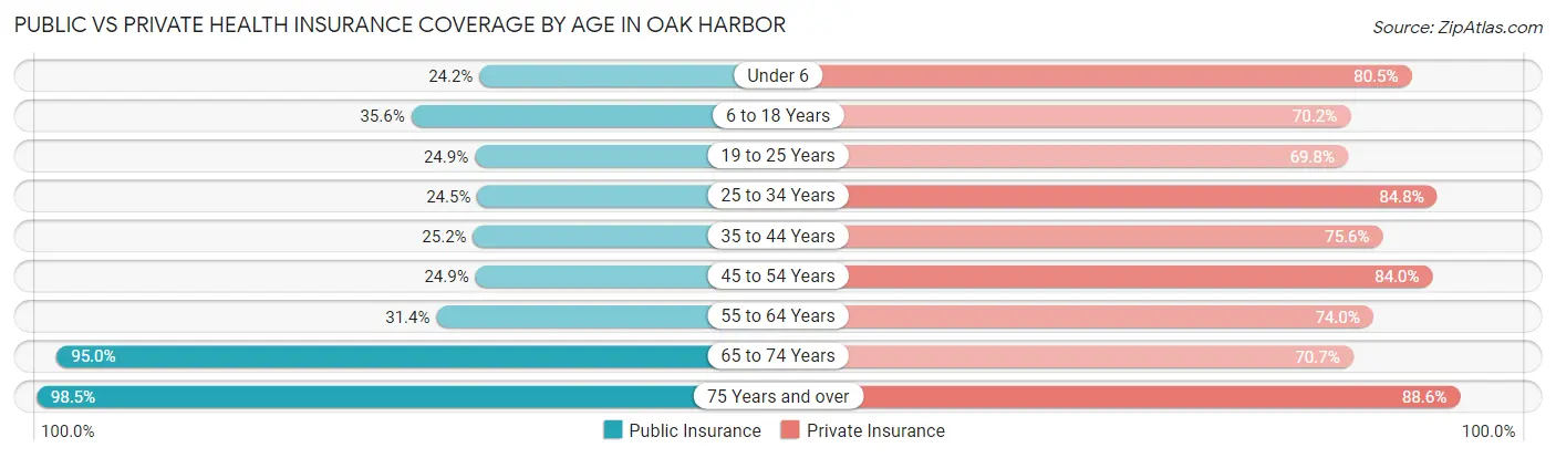 Public vs Private Health Insurance Coverage by Age in Oak Harbor