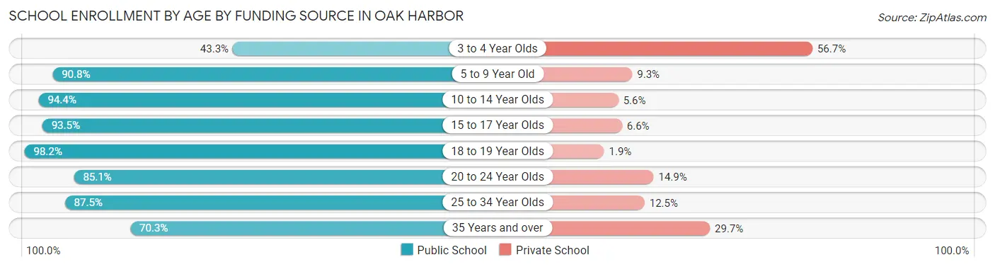 School Enrollment by Age by Funding Source in Oak Harbor