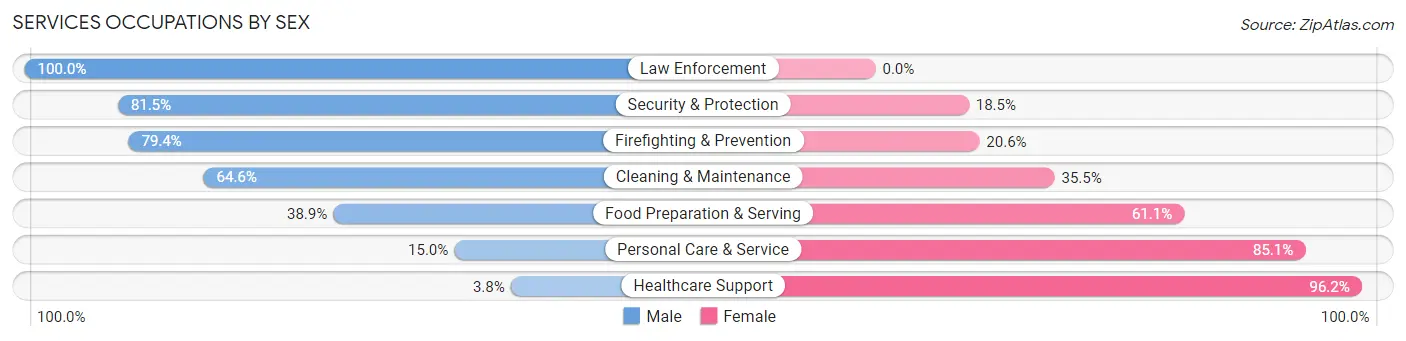 Services Occupations by Sex in Oak Harbor