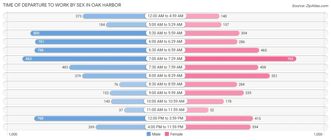 Time of Departure to Work by Sex in Oak Harbor