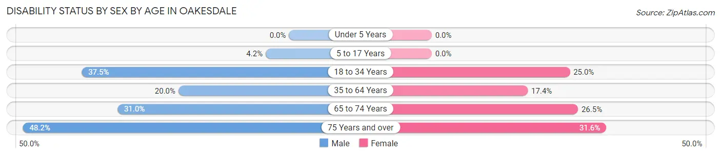 Disability Status by Sex by Age in Oakesdale