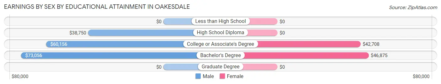 Earnings by Sex by Educational Attainment in Oakesdale