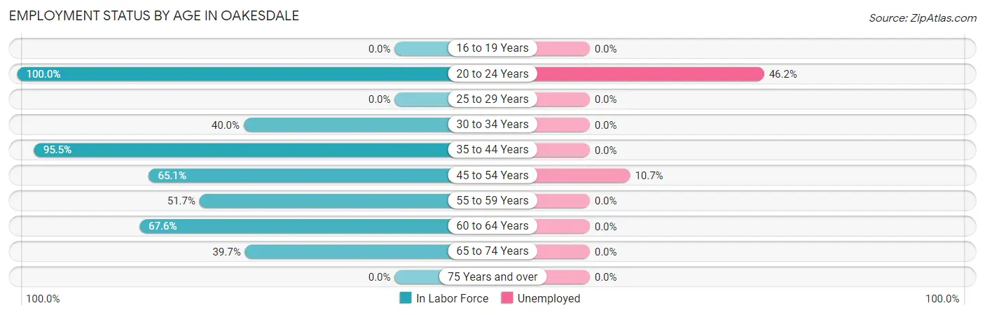 Employment Status by Age in Oakesdale