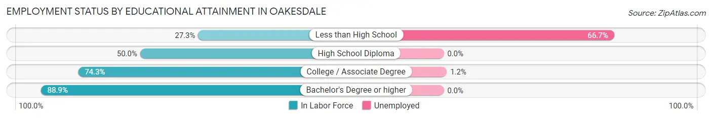 Employment Status by Educational Attainment in Oakesdale