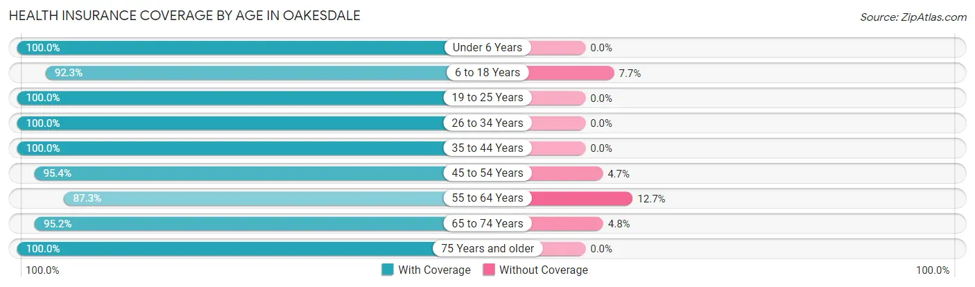 Health Insurance Coverage by Age in Oakesdale