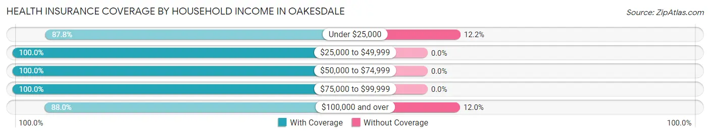 Health Insurance Coverage by Household Income in Oakesdale