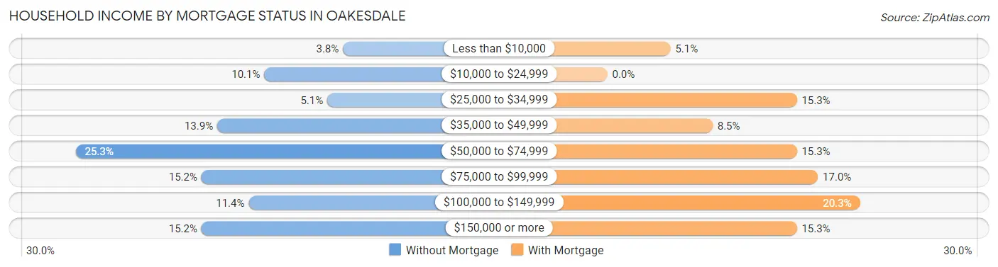 Household Income by Mortgage Status in Oakesdale