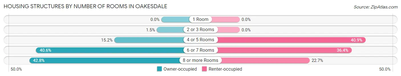 Housing Structures by Number of Rooms in Oakesdale