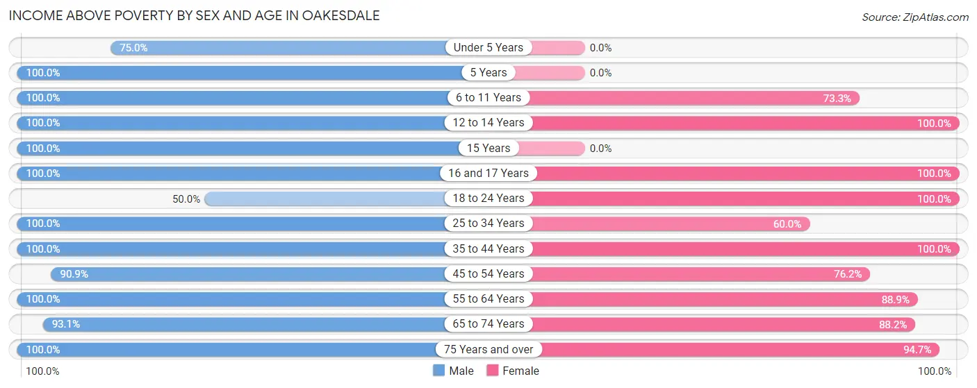 Income Above Poverty by Sex and Age in Oakesdale