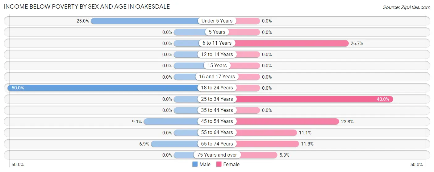 Income Below Poverty by Sex and Age in Oakesdale