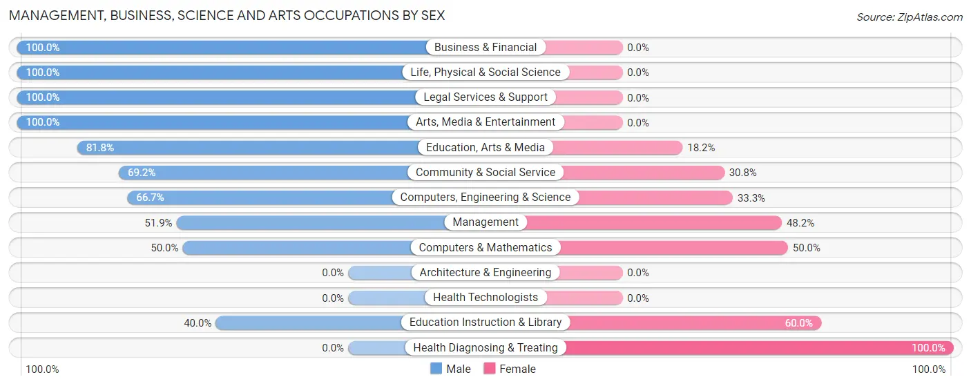 Management, Business, Science and Arts Occupations by Sex in Oakesdale