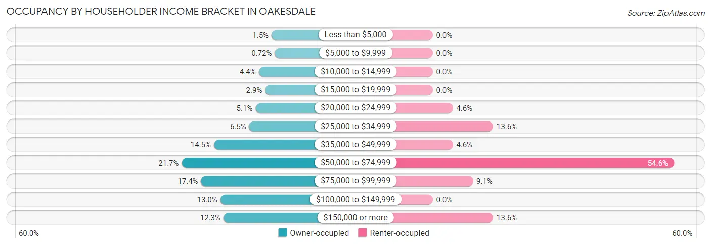 Occupancy by Householder Income Bracket in Oakesdale
