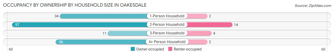 Occupancy by Ownership by Household Size in Oakesdale