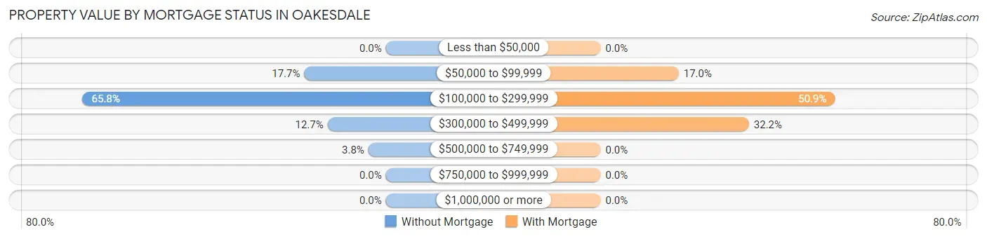 Property Value by Mortgage Status in Oakesdale