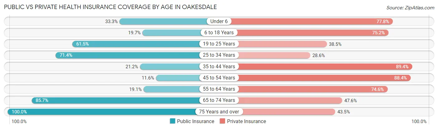 Public vs Private Health Insurance Coverage by Age in Oakesdale