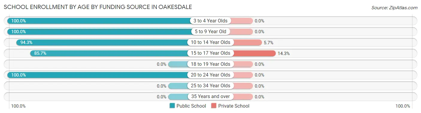 School Enrollment by Age by Funding Source in Oakesdale