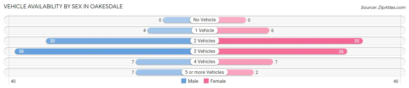 Vehicle Availability by Sex in Oakesdale