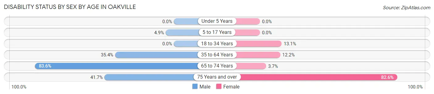 Disability Status by Sex by Age in Oakville
