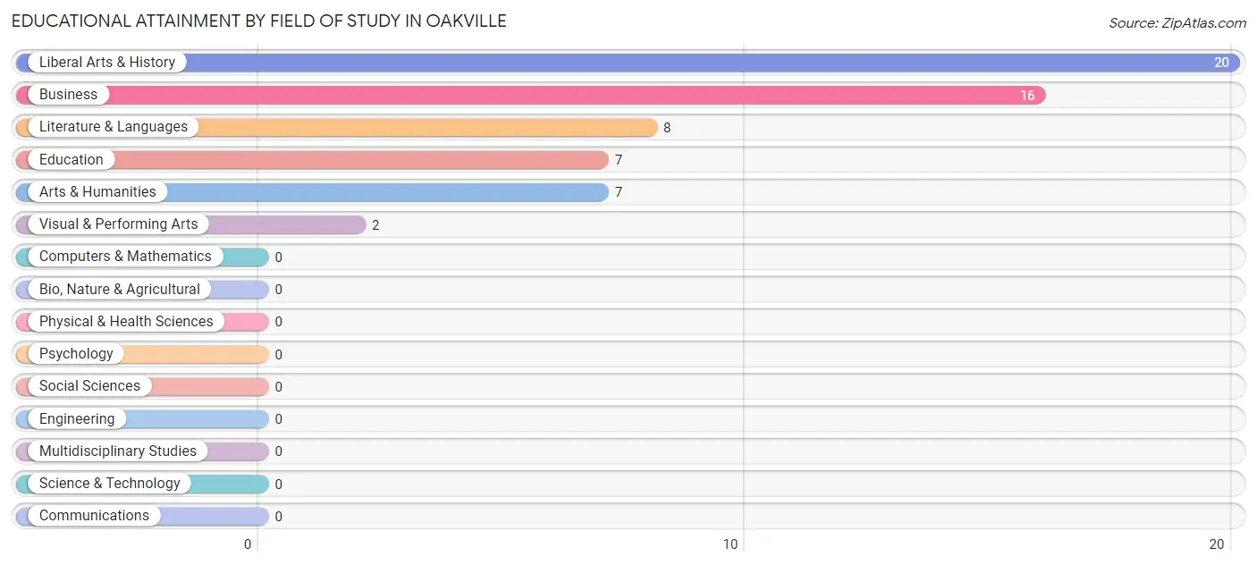 Educational Attainment by Field of Study in Oakville