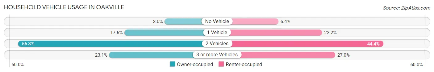 Household Vehicle Usage in Oakville