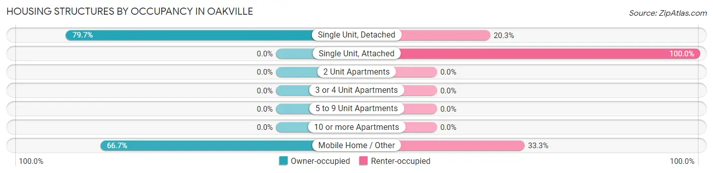 Housing Structures by Occupancy in Oakville