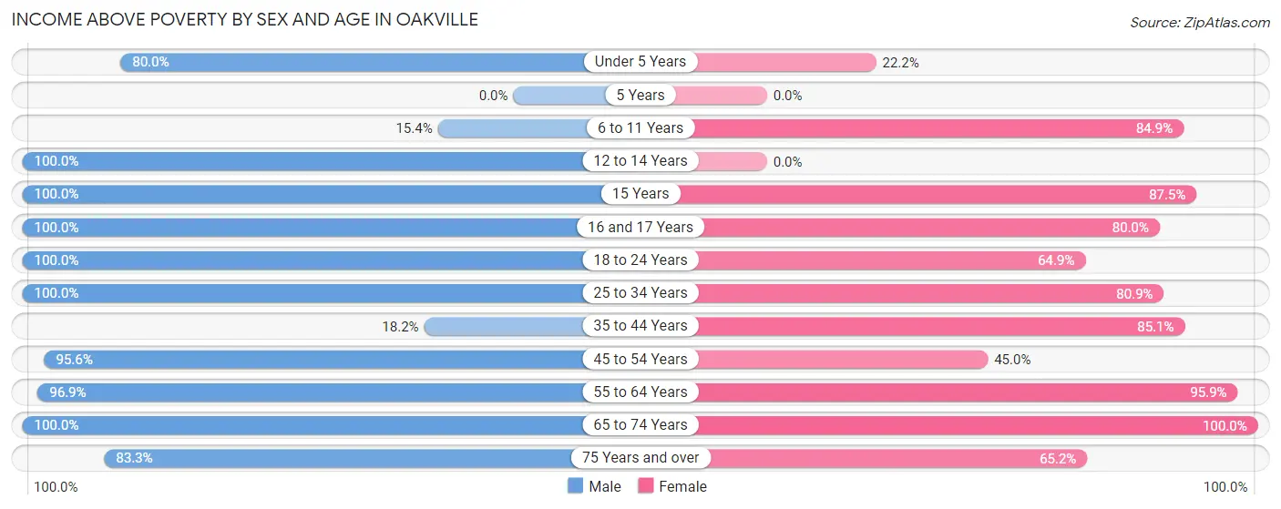 Income Above Poverty by Sex and Age in Oakville