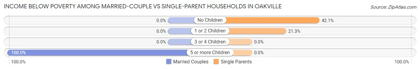 Income Below Poverty Among Married-Couple vs Single-Parent Households in Oakville