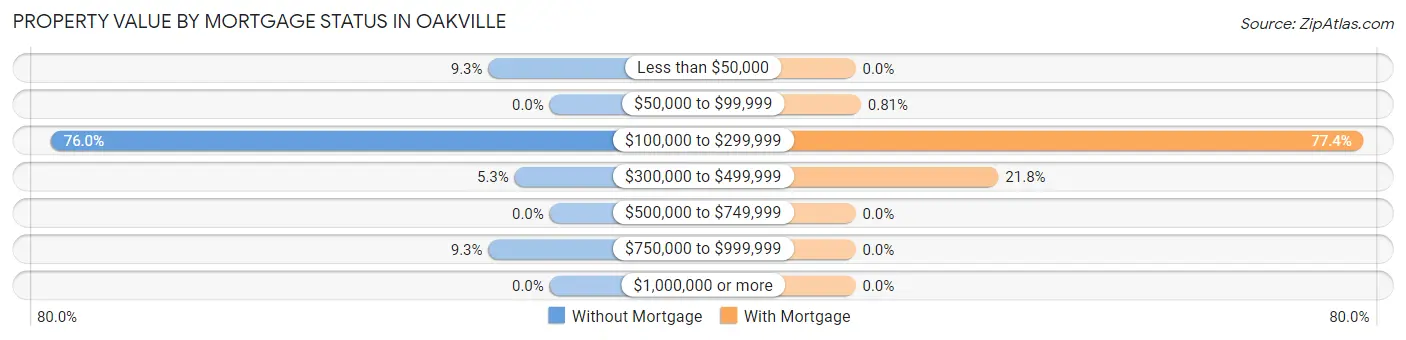 Property Value by Mortgage Status in Oakville