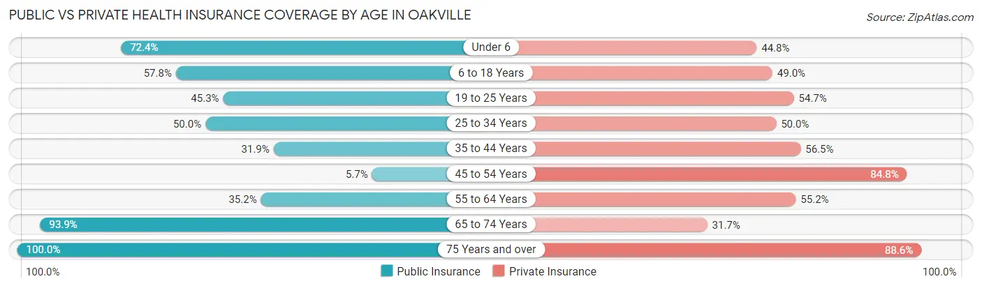 Public vs Private Health Insurance Coverage by Age in Oakville