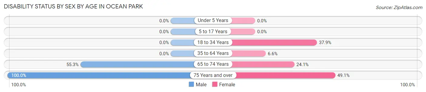 Disability Status by Sex by Age in Ocean Park