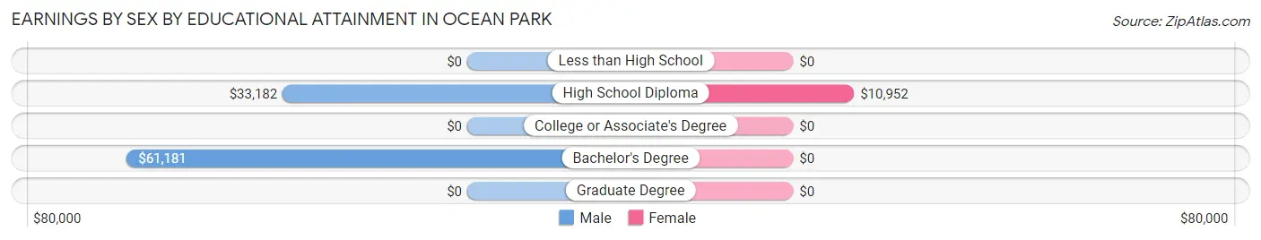 Earnings by Sex by Educational Attainment in Ocean Park